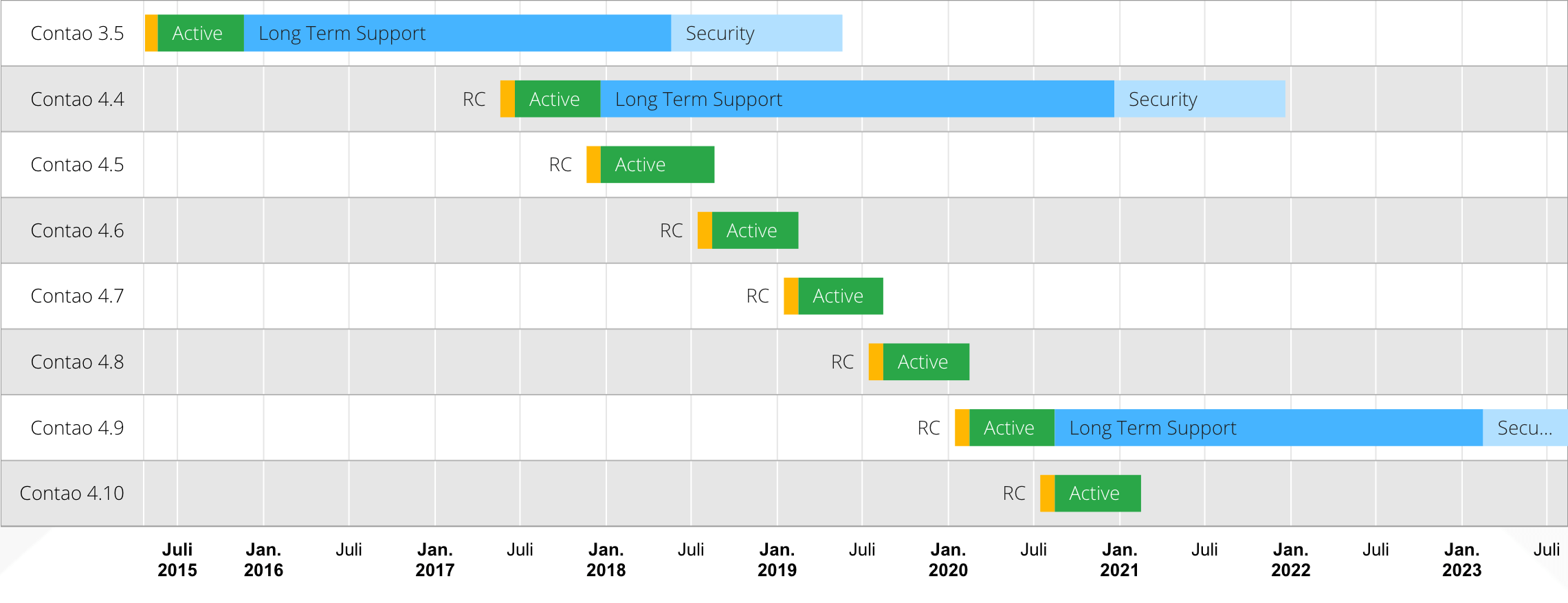 Übersicht des Contao Release-Plan für Updates